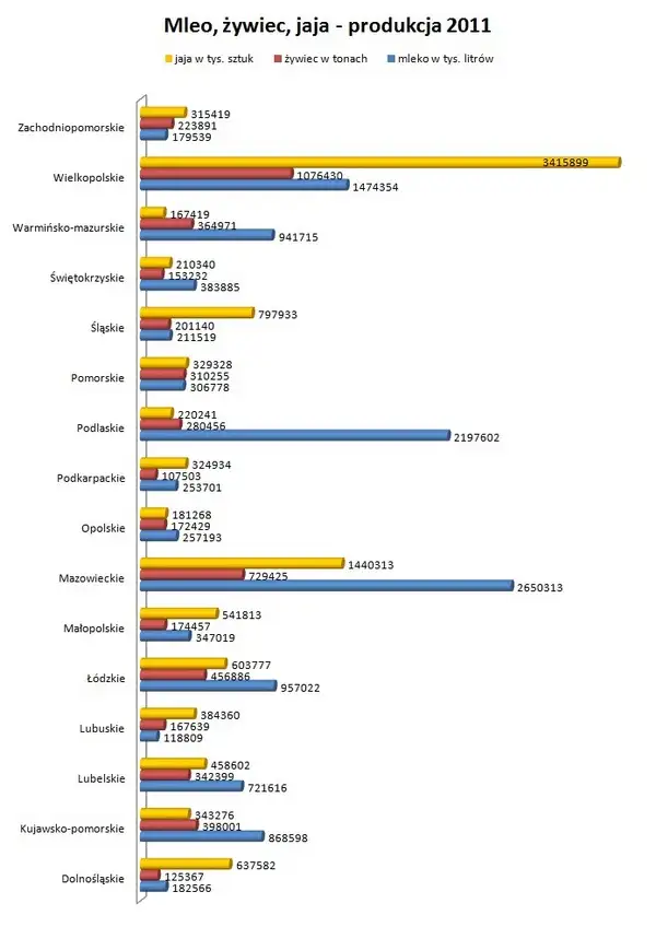 mleko,jaja, zywiec, produkcja 2011