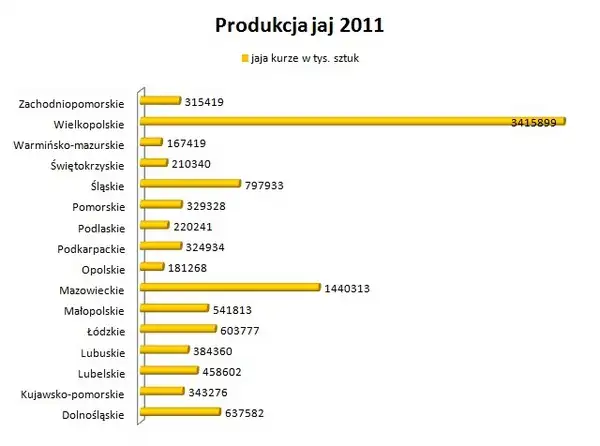 produkcja jaj 2011
